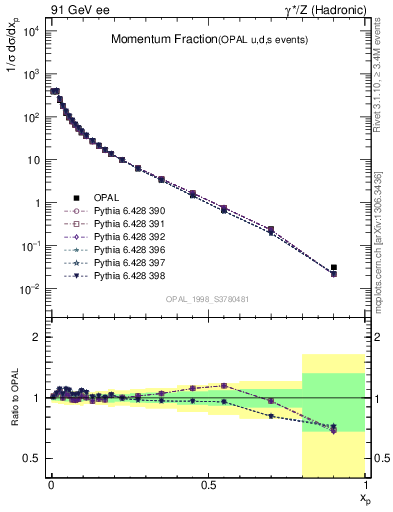 Plot of x in 91 GeV ee collisions