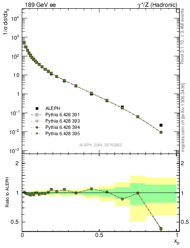 Plot of x in 189 GeV ee collisions