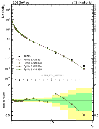 Plot of x in 206 GeV ee collisions