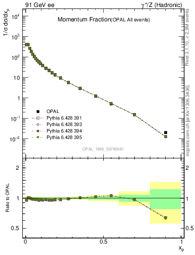 Plot of x in 91 GeV ee collisions