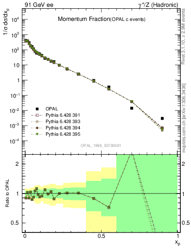 Plot of x in 91 GeV ee collisions