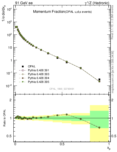 Plot of x in 91 GeV ee collisions