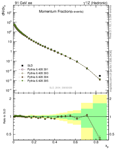 Plot of x in 91 GeV ee collisions