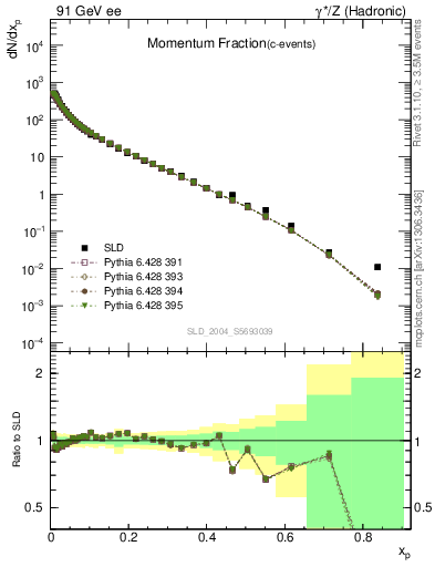 Plot of x in 91 GeV ee collisions