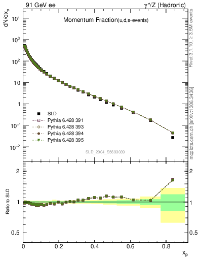 Plot of x in 91 GeV ee collisions