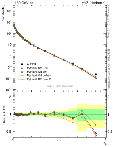 Plot of x in 189 GeV ee collisions