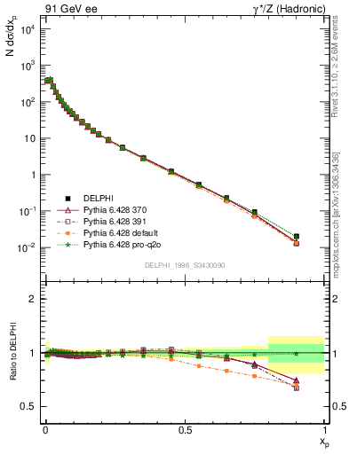 Plot of x in 91 GeV ee collisions