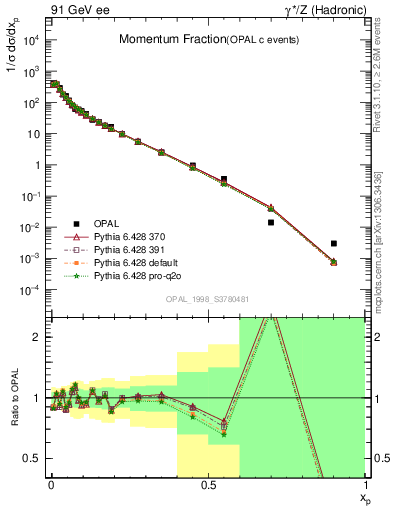 Plot of x in 91 GeV ee collisions