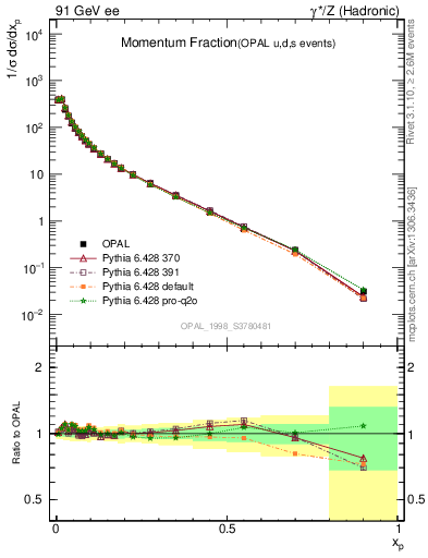 Plot of x in 91 GeV ee collisions