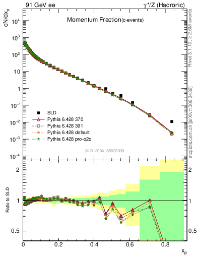 Plot of x in 91 GeV ee collisions