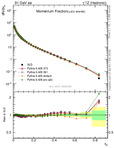 Plot of x in 91 GeV ee collisions