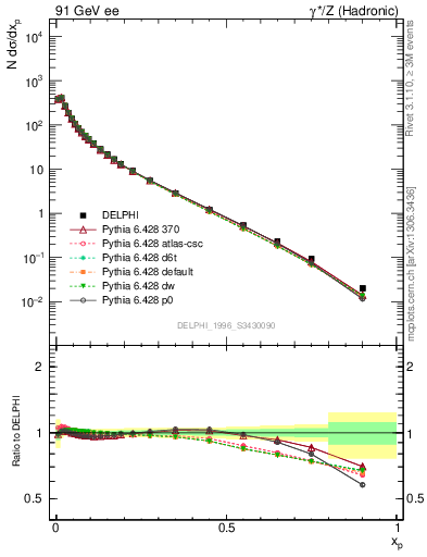 Plot of x in 91 GeV ee collisions