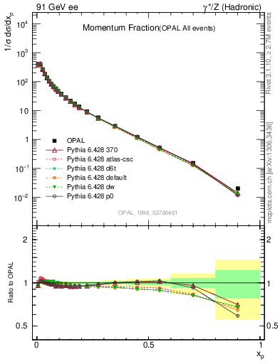 Plot of x in 91 GeV ee collisions