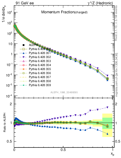 Plot of x in 91 GeV ee collisions