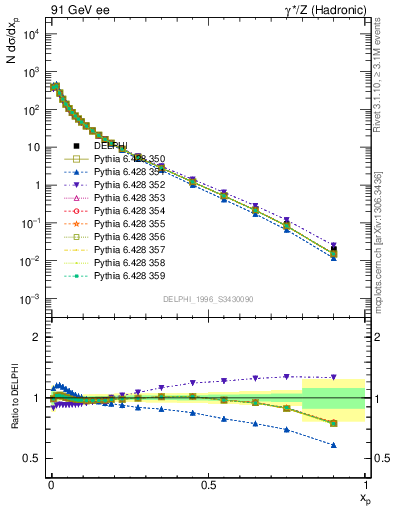 Plot of x in 91 GeV ee collisions