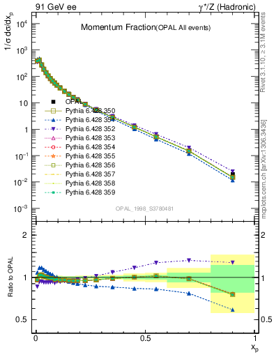 Plot of x in 91 GeV ee collisions