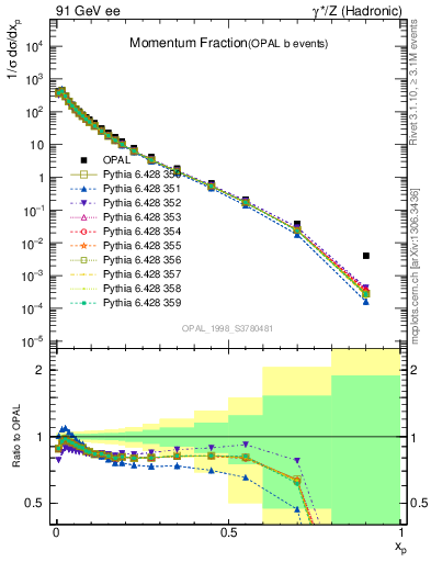 Plot of x in 91 GeV ee collisions