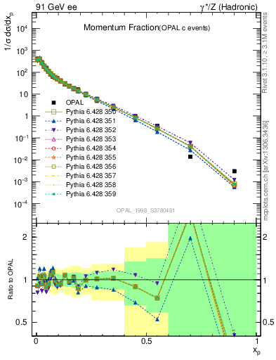 Plot of x in 91 GeV ee collisions