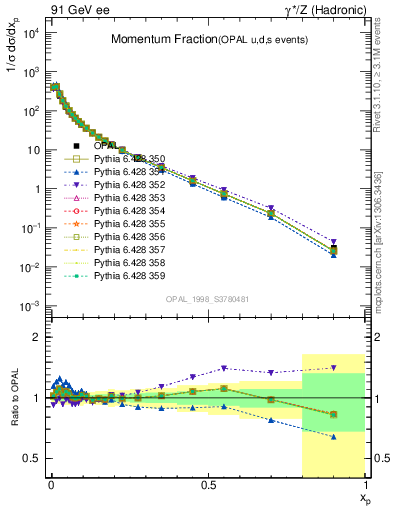 Plot of x in 91 GeV ee collisions