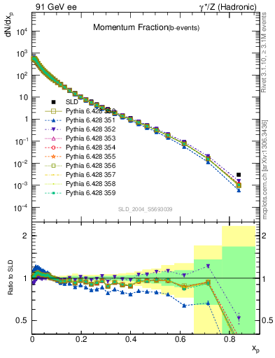 Plot of x in 91 GeV ee collisions