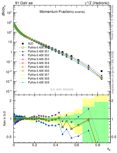 Plot of x in 91 GeV ee collisions