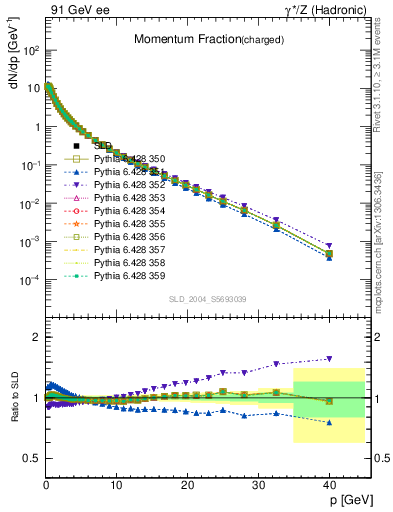 Plot of x in 91 GeV ee collisions