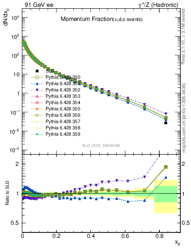 Plot of x in 91 GeV ee collisions