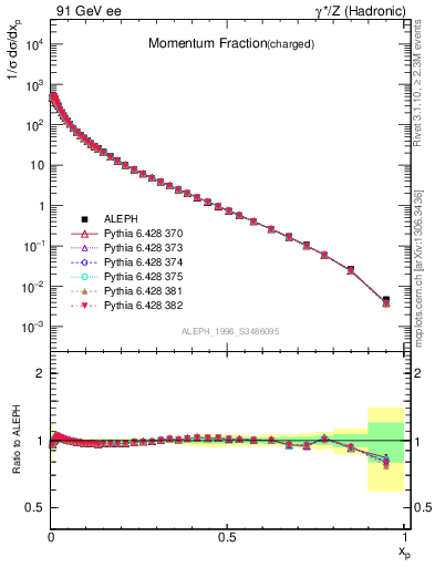 Plot of x in 91 GeV ee collisions