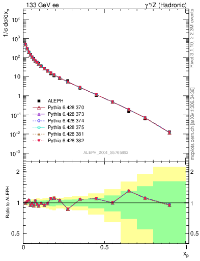 Plot of x in 133 GeV ee collisions