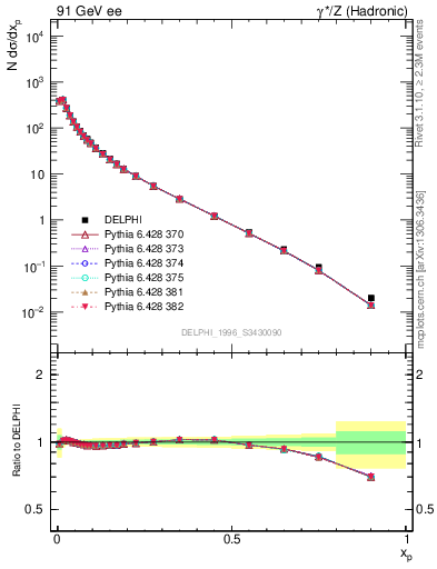 Plot of x in 91 GeV ee collisions