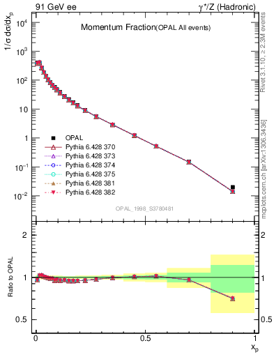 Plot of x in 91 GeV ee collisions