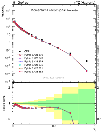 Plot of x in 91 GeV ee collisions