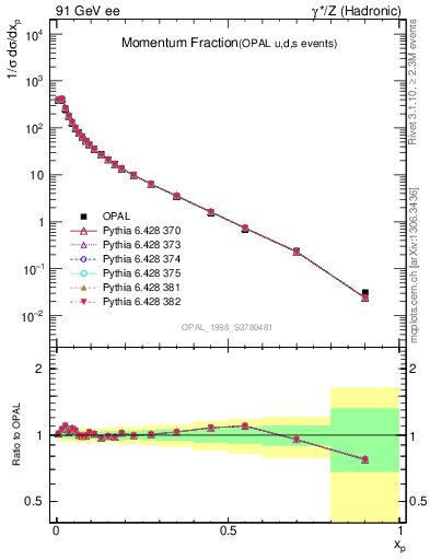 Plot of x in 91 GeV ee collisions