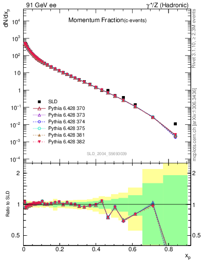 Plot of x in 91 GeV ee collisions