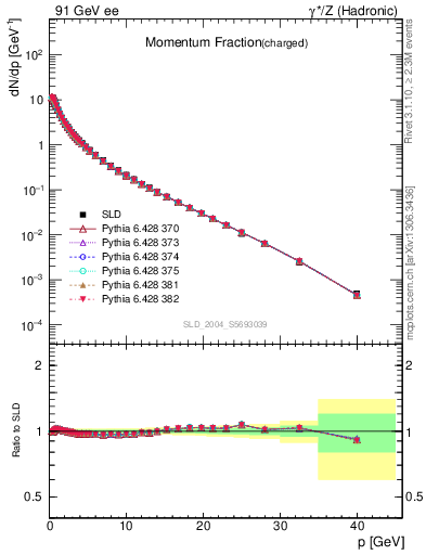 Plot of x in 91 GeV ee collisions