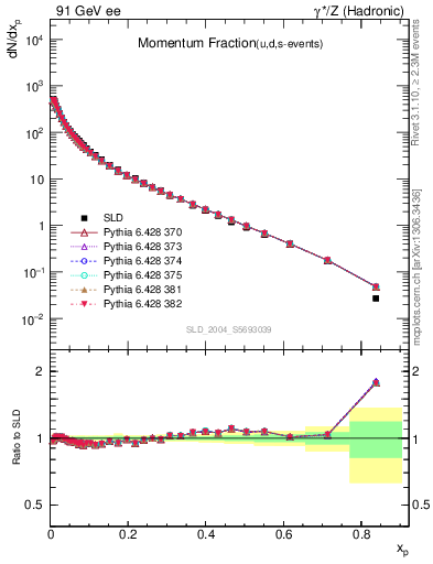 Plot of x in 91 GeV ee collisions