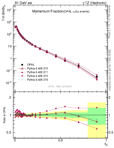 Plot of x in 91 GeV ee collisions