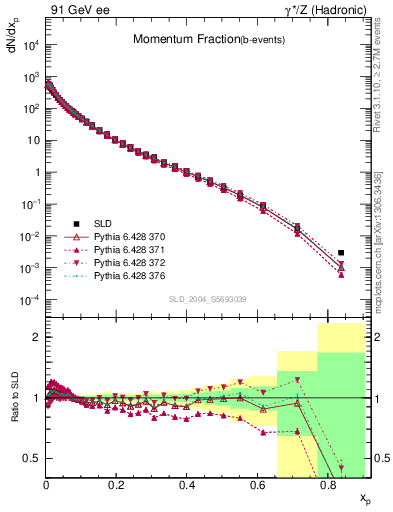 Plot of x in 91 GeV ee collisions