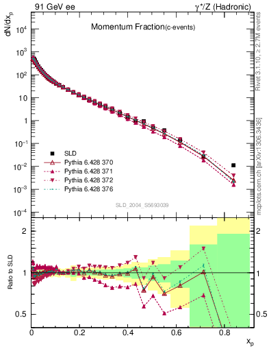 Plot of x in 91 GeV ee collisions