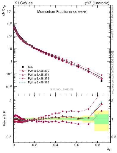 Plot of x in 91 GeV ee collisions