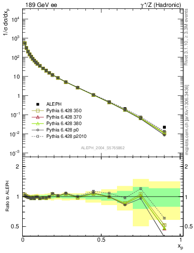 Plot of x in 189 GeV ee collisions