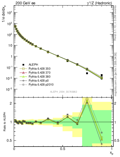 Plot of x in 200 GeV ee collisions