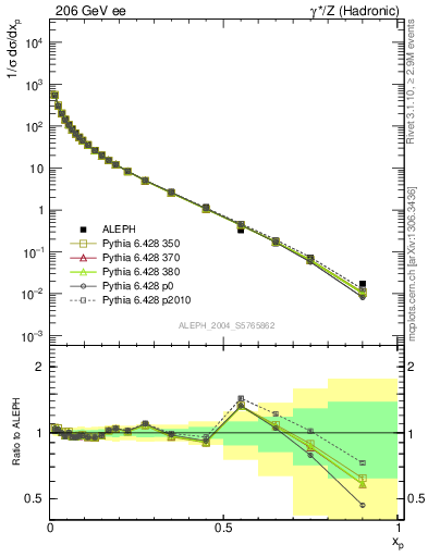 Plot of x in 206 GeV ee collisions