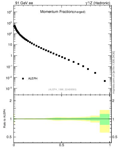 Plot of x in 91 GeV ee collisions