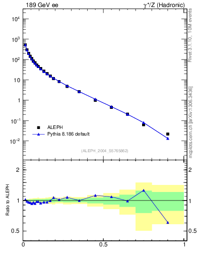 Plot of x in 189 GeV ee collisions