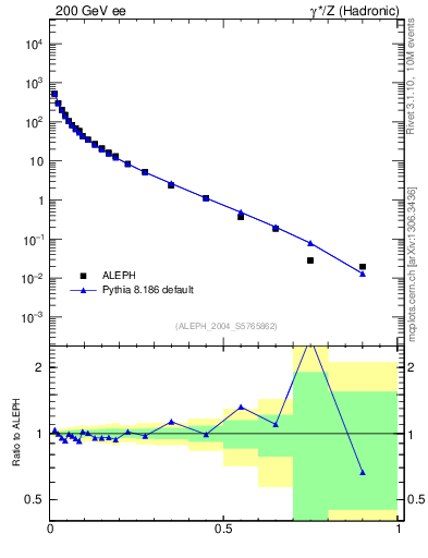 Plot of x in 200 GeV ee collisions