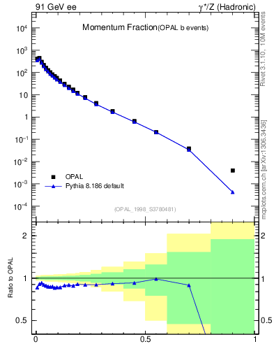 Plot of x in 91 GeV ee collisions