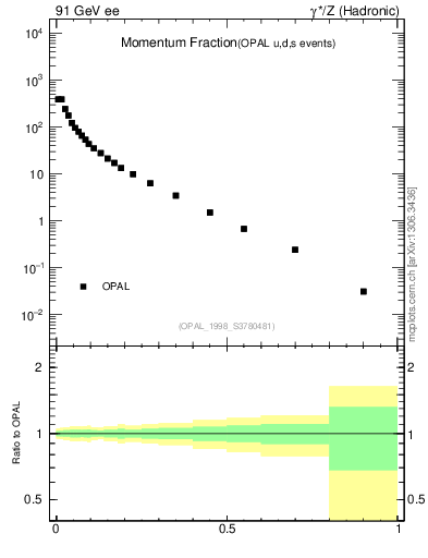 Plot of x in 91 GeV ee collisions