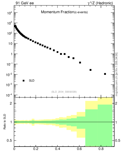 Plot of x in 91 GeV ee collisions