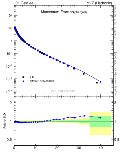 Plot of x in 91 GeV ee collisions